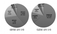 2016년도 농식품 원산지 표시위반 1위 “돼지고기”
