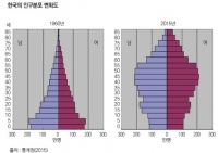 한국의 초고속 인구 고령화