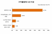 벼룩시장구인구직 “중장년층, 연봉보다 고용안정이 우선”