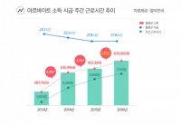 알바천국, 2016년 연간 및 4분기 알바소득지수 발표