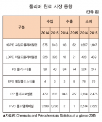 인도, 플라스틱 시장 동향