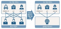 도이치텔레콤·에릭슨과 협력, 5G 통신 기술 개발