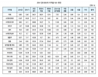 인도네시아 수처리시장, 지역별 프로젝트 쏟아진다