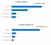 벼룩시장구인구직, 남녀 구직자 774명 대상 ‘취업의식조사’ 조사