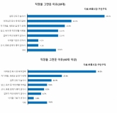 벼룩시장구인구직 “직장인 퇴사 이유, 30대 과도한 업무·40대 이상 회사 압박”