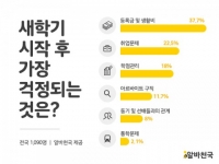 알바천국, ‘새 학기 알바 계획’ 설문조사 결과 발표