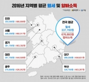 알바천국, ‘2016년 한 달 평균 알바비 및 전국 지역별 원룸 월세 비교’ 조사 발표