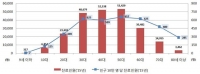 갑상선 기능항진증, 환자 3명 중 2명은 30~50대