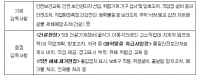 고용부,안전보건 감독으로 사망사고 줄인다
