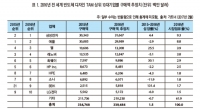 2016년 세계 최대 반도체 고객은 삼성전자와 애플