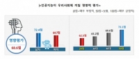 성균관대 SSK위험커뮤니케이션연구단, ‘인공지능에 대한 신뢰 수준 조사결과’ 발표