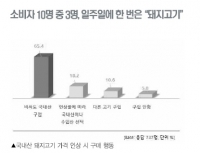 소비자 10명 중 3명, 일주일에 한 번은 “돼지고기”