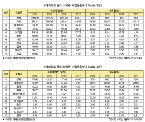 에콰도르 플라스틱산업 전망