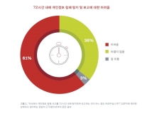 베리타스, “대다수 기업 유럽 개인정보 보호법 잘못 인식하고 있는 것으로 나타나”
