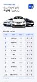 첫차, 2017년 상반기 중고차 판매 트렌드 발표… 경차 지고 소형 SUV 뜨나