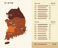 삼성서울병원, “당뇨병 필수검사인 ‘당화혈색소 검사’ 시행 빈도 낮아”