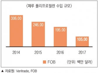 페루 폴리프로필렌 시장 동향