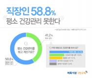 벼룩시장구인구직 “직장인 58.8% 건강관리 못한다”