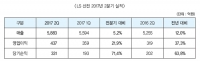 LS산전, 2분기 실적도 ‘두 자릿수’ 성장 기록