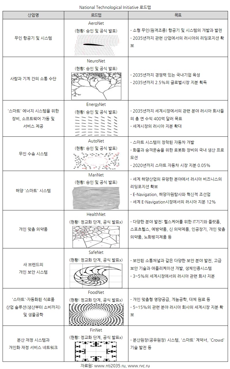 러시아의 4차 산업혁명 계획 발표 :: 산업뉴스 여기에