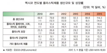 멕시코, 플라스틱 시장동향