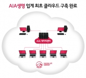 AIA생명, 금융업계 최초로 클라우드 시스템 전면 구축 완료