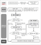 명의신탁주식실제소유자 확인제도를 활용해 보자