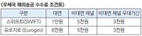 비대면 해외송금 수수료 연말까지 우대 서비스