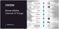 애로우 일렉트로닉스, 스마트 환경 및 스마트 농업 애플리케이션용 IoT 솔루션 손보일 예정