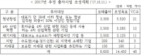 중소벤처기업부, 2017년 모태펀드 추경 출자로 1.7조 원 펀드 조성