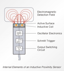 [기고] Balluff, 유도식 근접센서의 원리