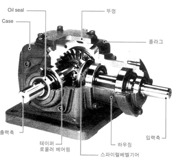 MITER GEAR BOX