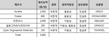미래 신소재로 주목받고 있는 탄소섬유, 이제는 한국에서도 만들 수 있다!