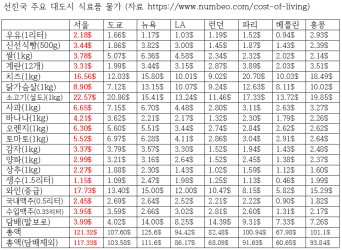 세계 주요도시 물가 비교.png