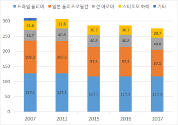 일본 폴리프로필렌 시장 동향