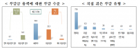 중소기업이 가장 부담을 느끼는 개별 부담금은? 전력기반시설기금부담금!