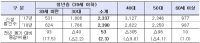 중소벤처기업부, '18년 11월 신설법인 전년 동월 대비 감소