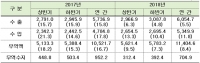 2018년 수출입 동향, 무역액 사상 최대 실적 달성