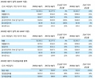 온세미컨덕터, 2018년 4분기 및 연간 실적 발표