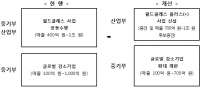 중기부-산업부, 산업‧기업 정책 분야서 본격 협업