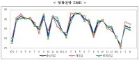'19. 4월 경기전망지수 85.7, 전월비 0.9p 하락·전년동월비 7.5p 하락