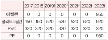 베트남 석유화학산업 생산 키운다
