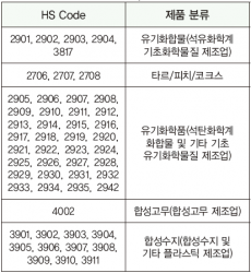 인도네시아 석유화학산업 최신 동향과 시장분석