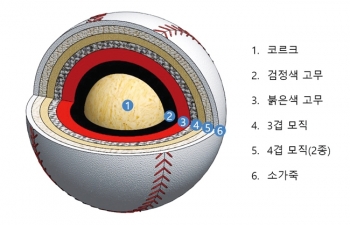 [기고] SOLIDWORKS를 활용한 야구공 Modeling