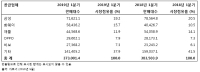 가트너 발표, “2019년 1분기 전세계 스마트폰 판매량 2.7% 감소”