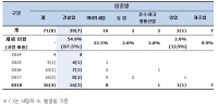 폭염 대비 노동자 건강보호 대책 시행