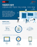 유아이패스, 자동화 현황 및 미래 전망 보고서 발표