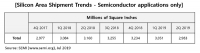 SEMI, 2019년 2분기 실리콘 웨이퍼 출하량 1분기 대비 2.2% 하락