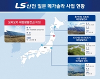 LS산전, 일본 모리오카 50㎿급 태양광발전소 수주