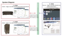여의시스템, IIoT ECMS
